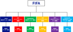 FIFAと各大陸のサッカー連盟の関係性
