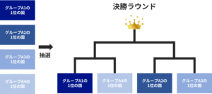 決勝ラウンド