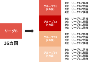 リーグB