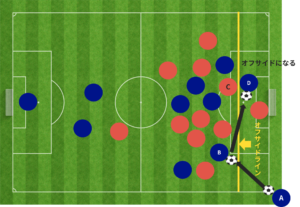 コーナーキックから直接ボールに触らない場合はオフサイドに
