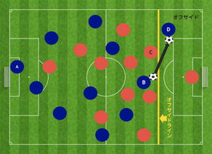 ゴールキックをほかの選手が触るとオフサイドになる
