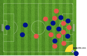 コーナーキックの際に相手選手は9.15m以内に入れない