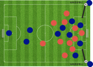 コーナーキックで多いパターン