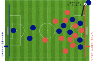 青チーム側のコーナーキックに