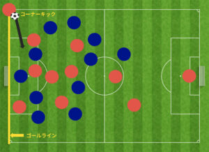 コーナーキックとは