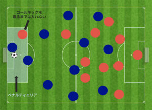 ゴールキックを行うまではペナルティーエリアに入れない