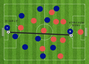 ゴールキックはオフサイドにならない