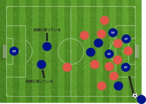 コーナーキックの際には自陣に残る選手も