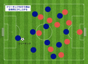 ゴールキックのようなフリーキックの場合は少し上がる