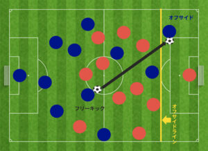 フリーキックを直接受けてオフサイドに