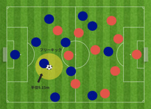 フリーキックで相手チームは9.15ｍ以内に入れない
